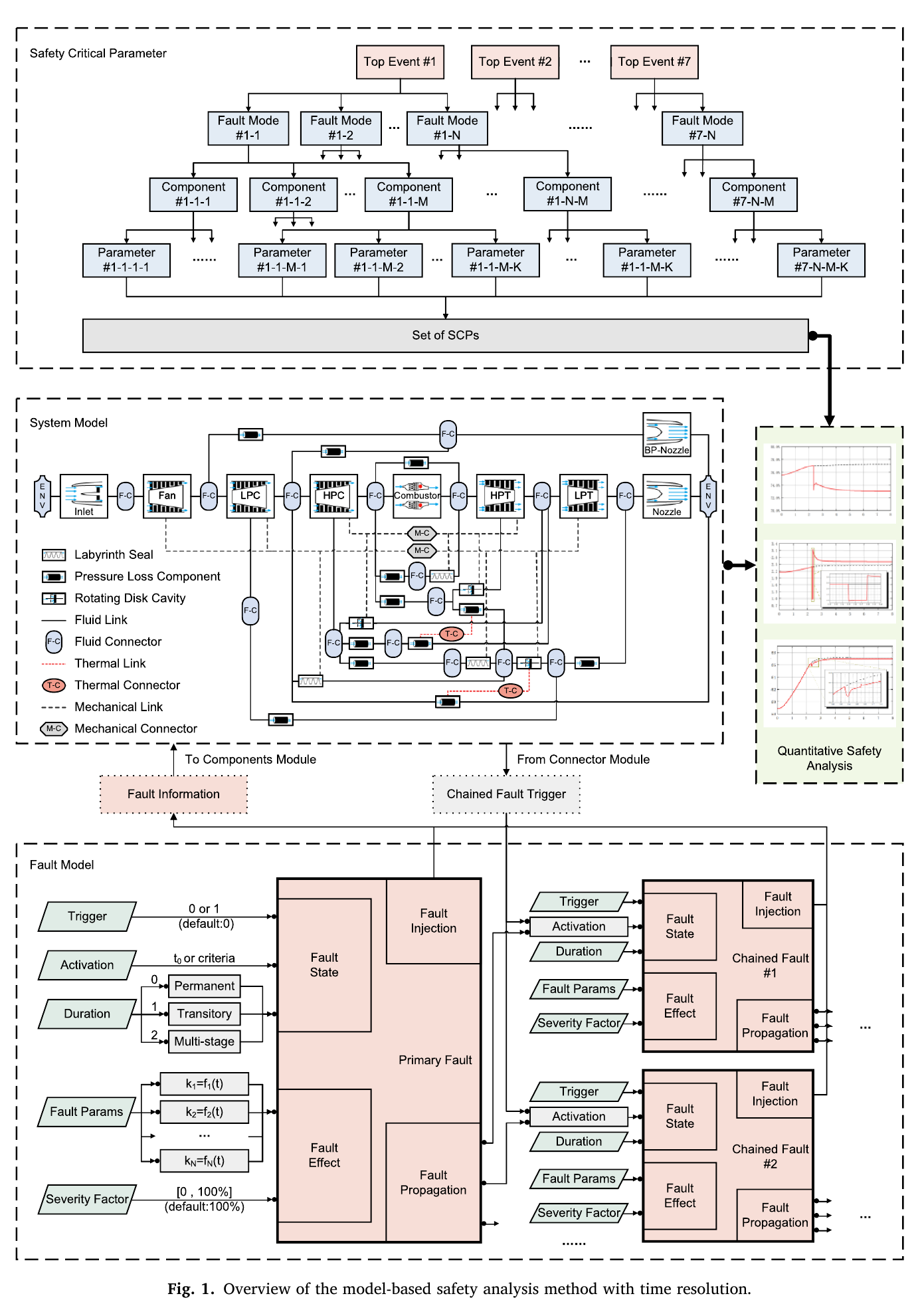 笔记：Model-based safety analysis with time resolution (MBSA-TR) method for complex aerothermal-mechanical systems of aero-engines