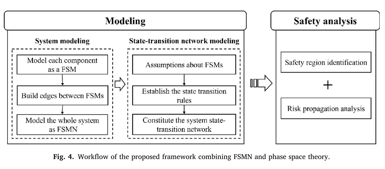 笔记：Simple analysis of complex system safety based on Finite State Machine Network and phase space theory