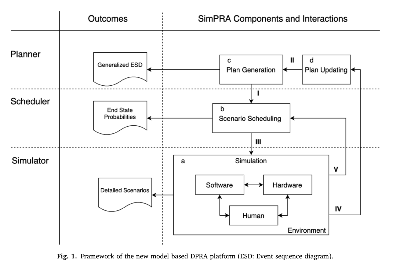 笔记：Guided simulation for dynamic probabilistic risk assessment of complex systems: Concept, method, and application