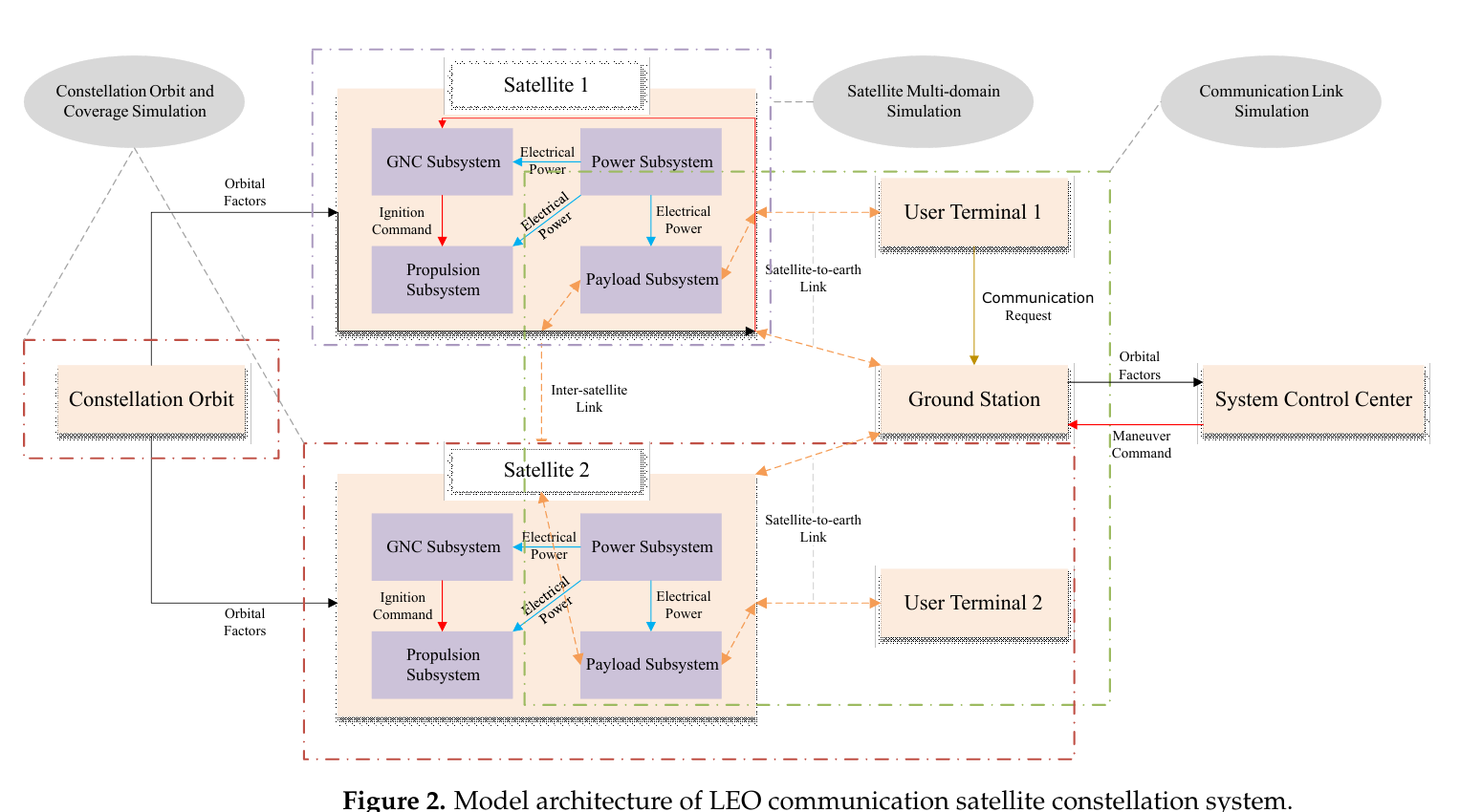 笔记:Modeling of Satellite Constellation in Modelica and a PHM System Framework Driven by Model Data Hybrid