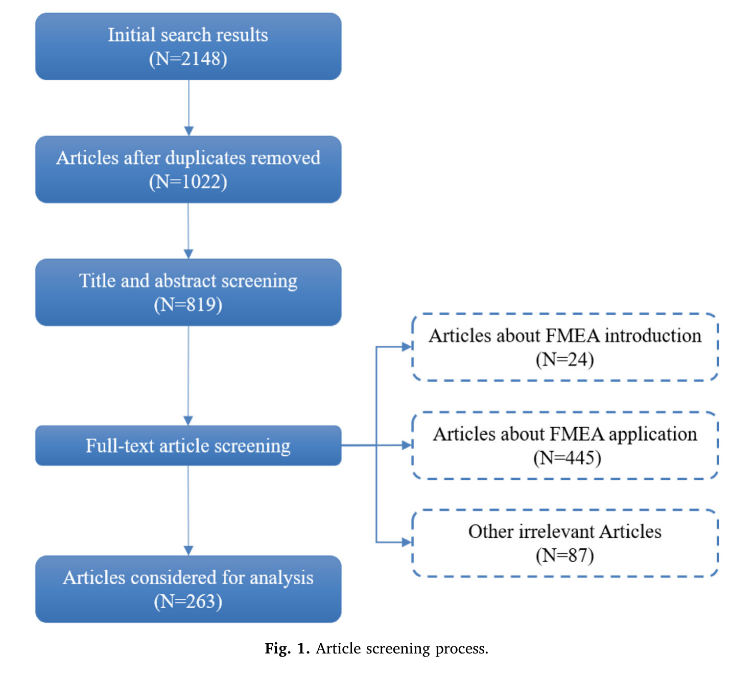 笔记:Failure mode and effect analysis improvement: A systematic literature review and future research agenda