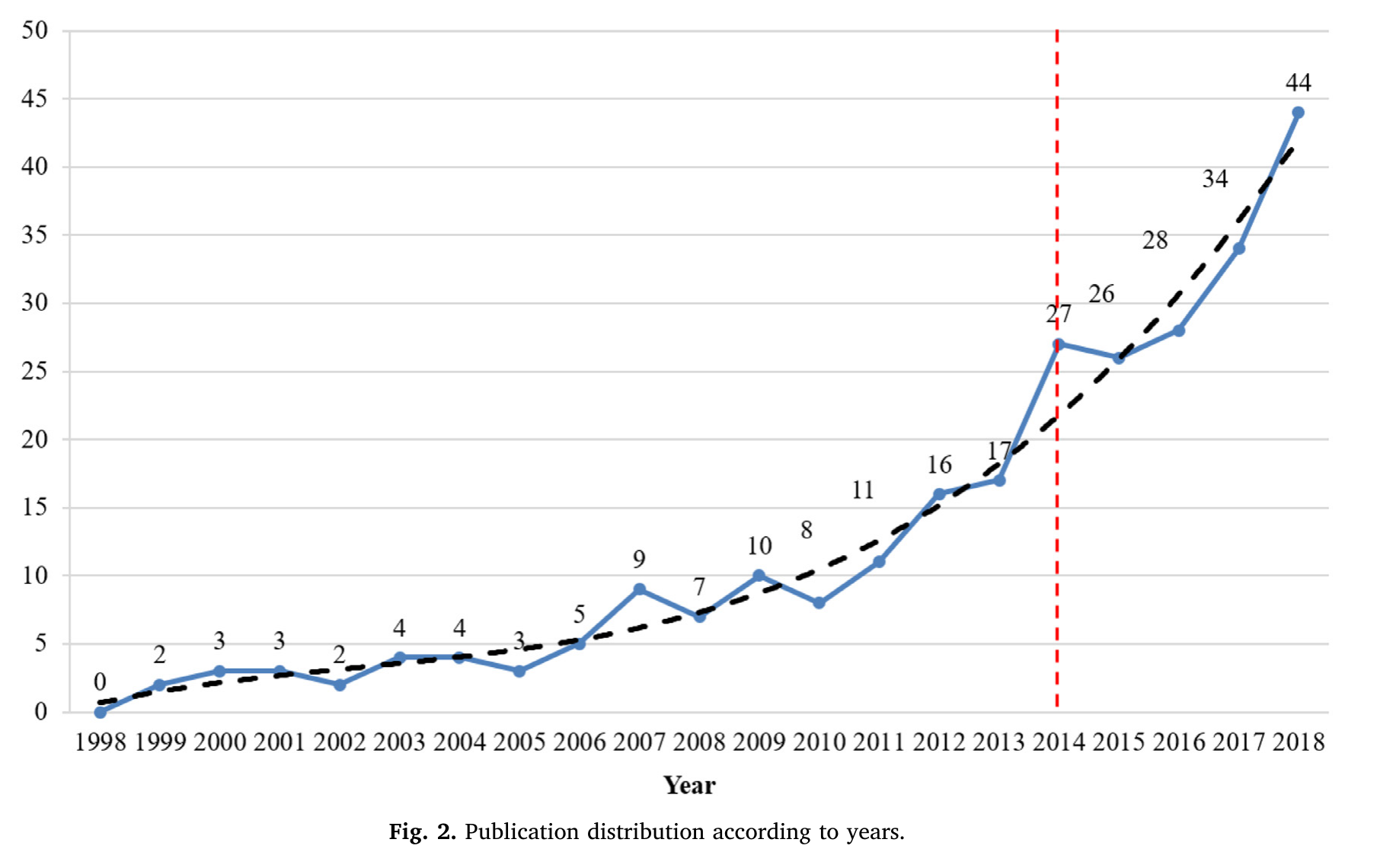 1998—2018年FMEA改进论文年度发表数量
