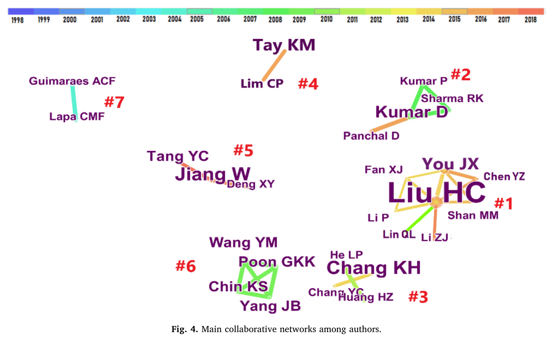 FMEA改进研究的主要作者合作网络