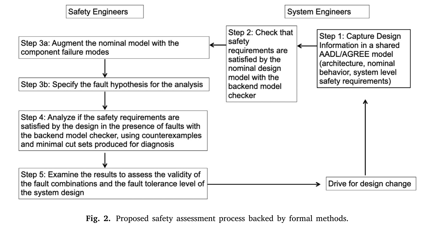 笔记:AADL-Based safety analysis using formal methods applied to aircraft digital systems