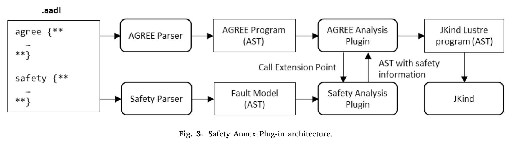 Safety Annex插件及AGREE/JKind工具链