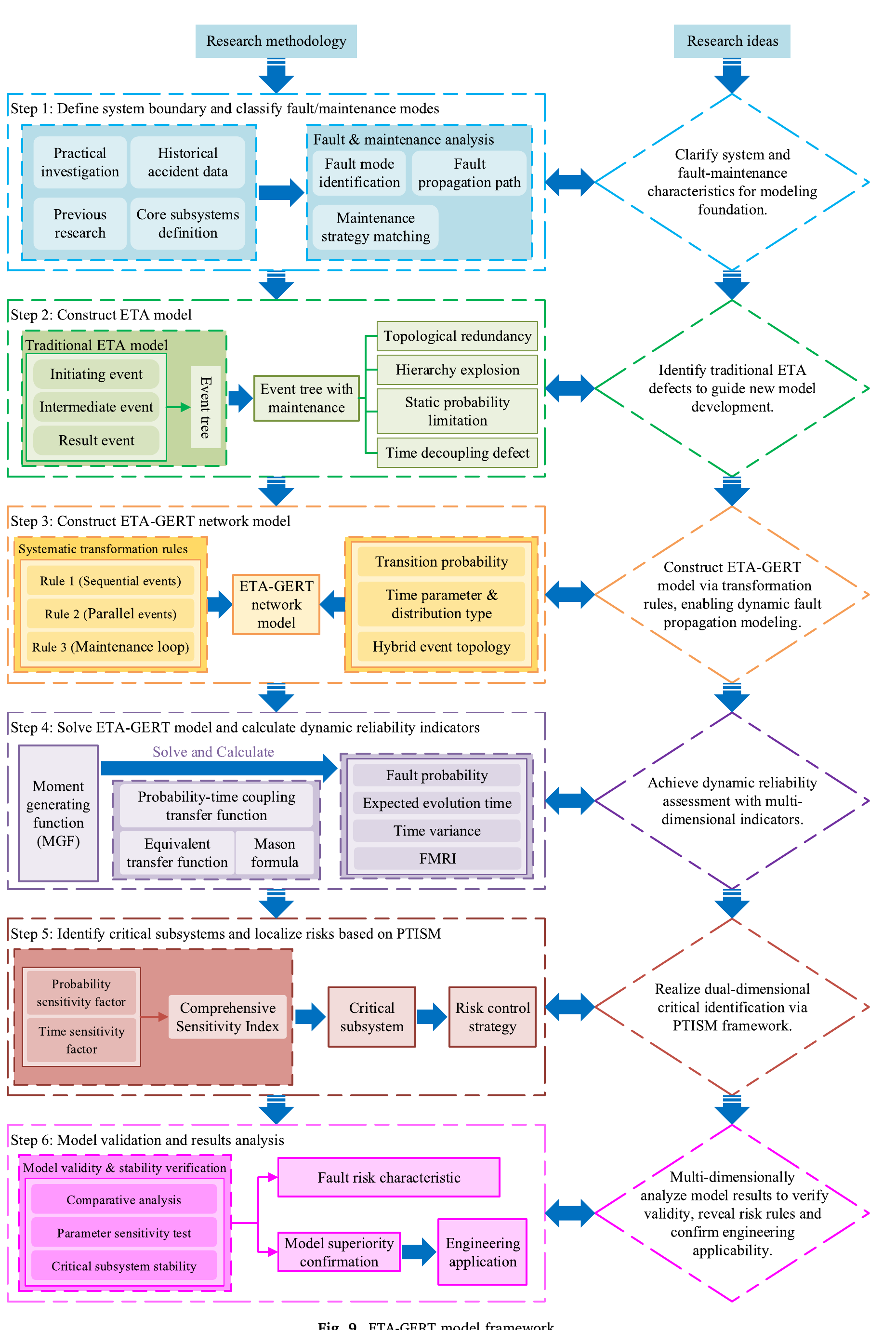 笔记：A novel event tree analysis-graphical evaluation and review technique network model for comprehensive fault analysis in rocket hydrogen-oxygen refueling