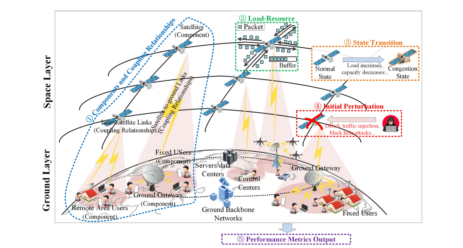 笔记：A modeling and simulation framework for the study and analysis of cascading failures in satellite networks