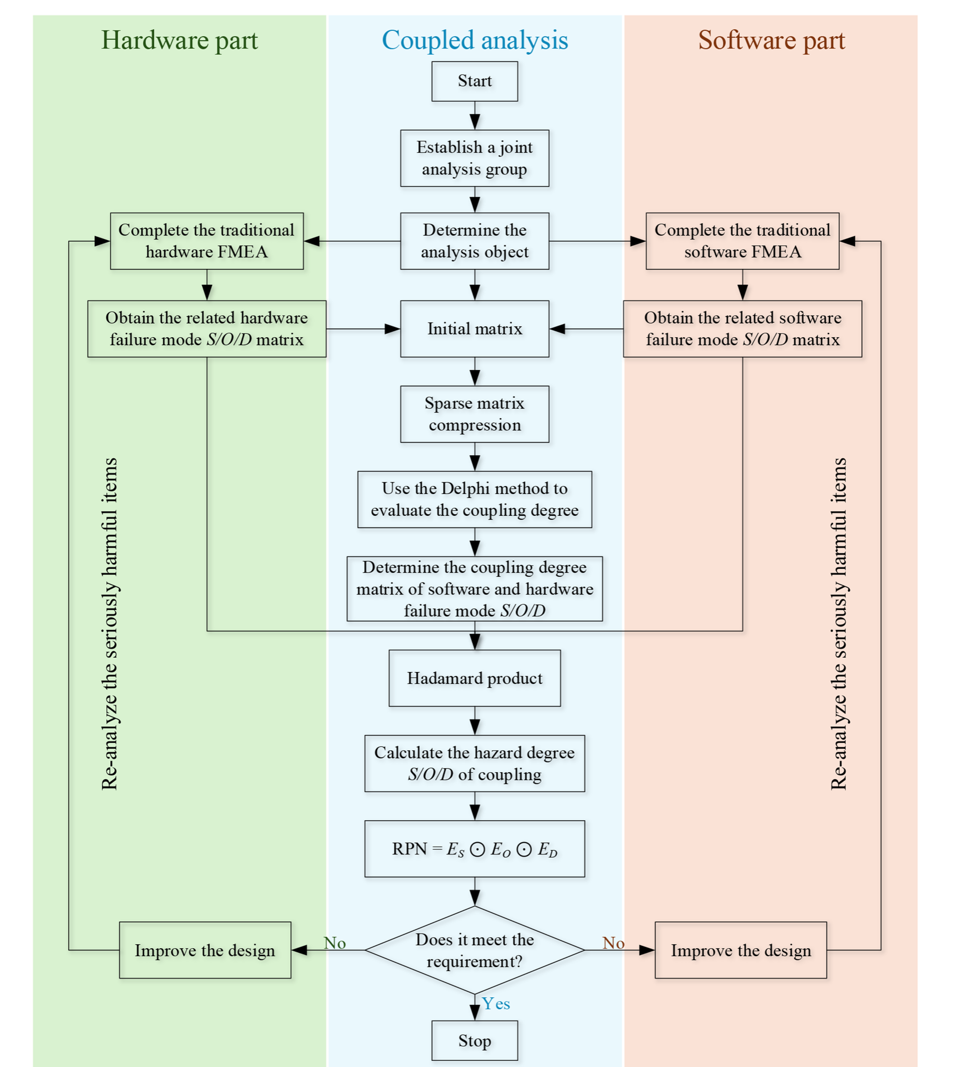 笔记：A coupled failure mode and effects analysis method for hardware-software failure interactions in embedded systems of intelligent equipment