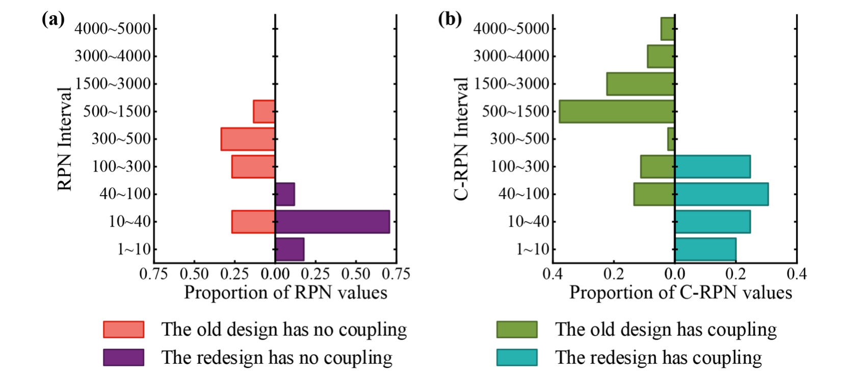 设计改进前后独立RPN和Coupled RPN分布