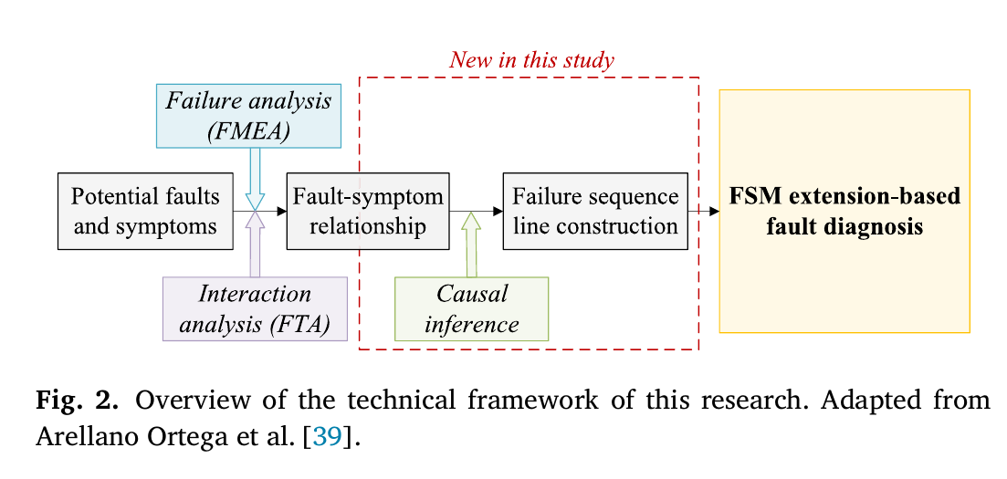 笔记:Incorporating time dependence into a fault signature matrix to support root cause identification and fault propagation analysis