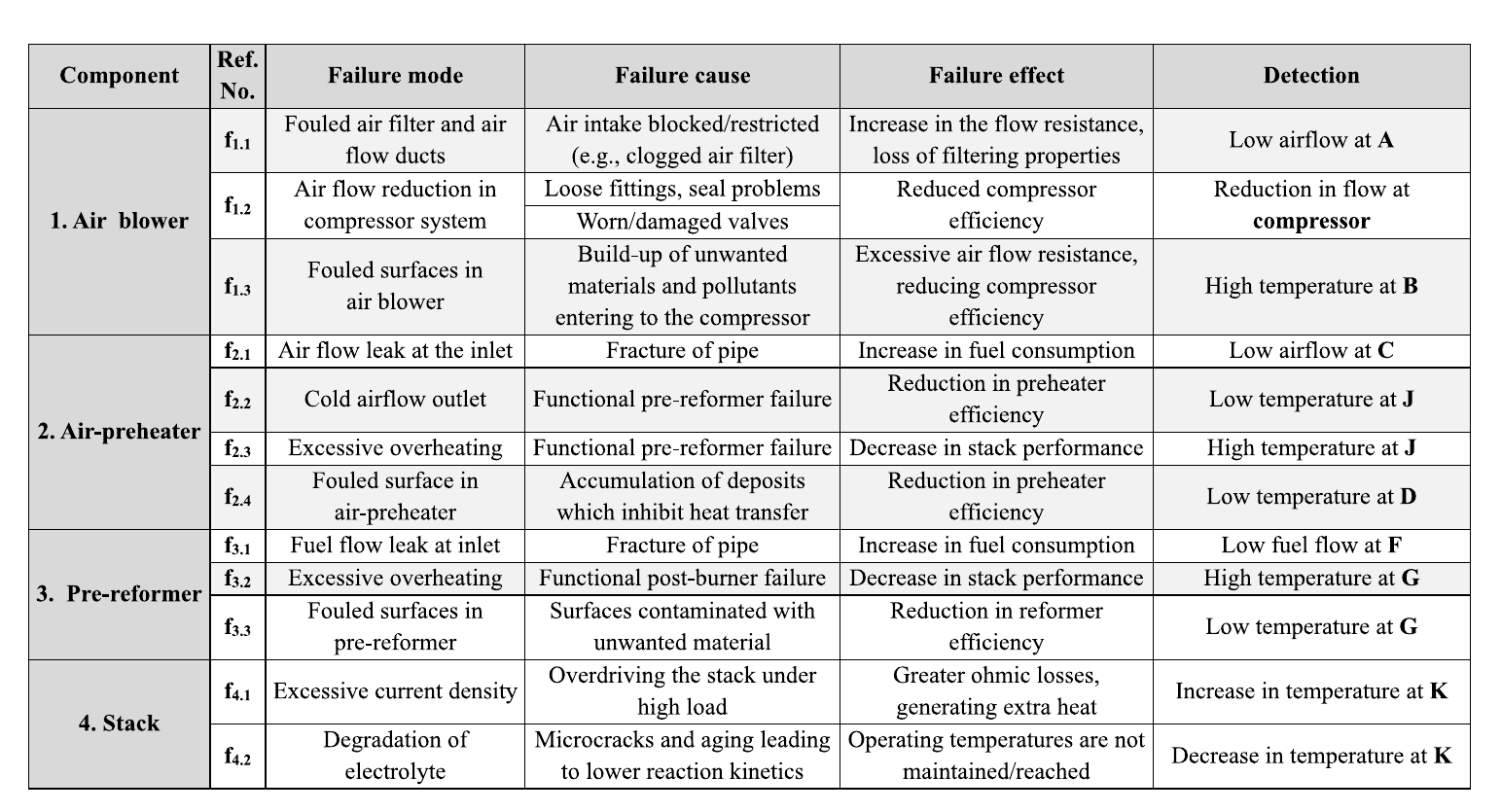 SOFC系统的FMEA结果