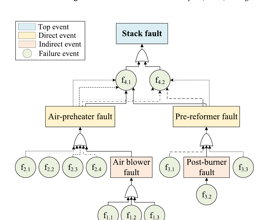 以SOFC Stack Failure为Top Event的FTA