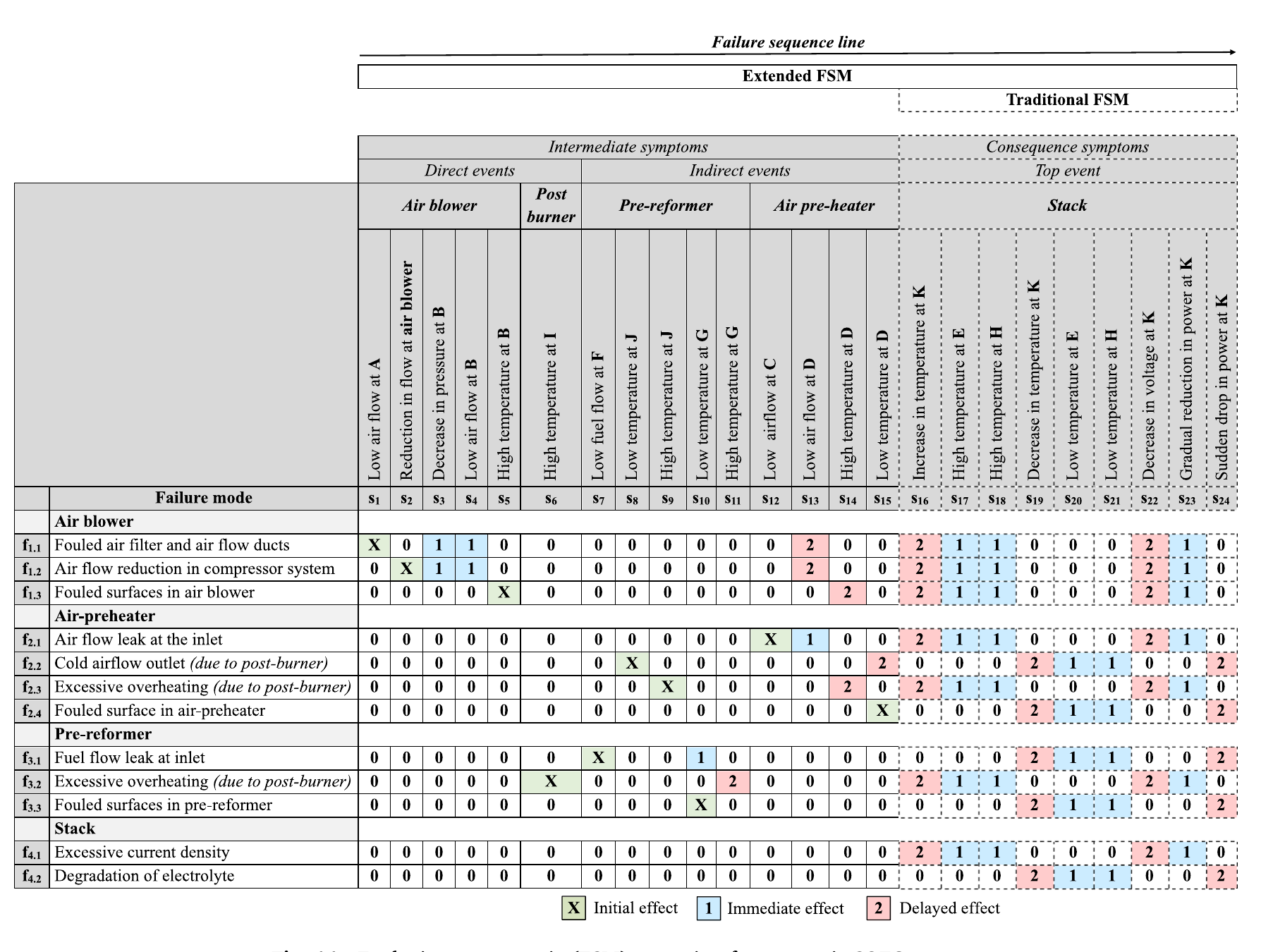 SOFC系统最终形成的Extended Fault Signature Matrix