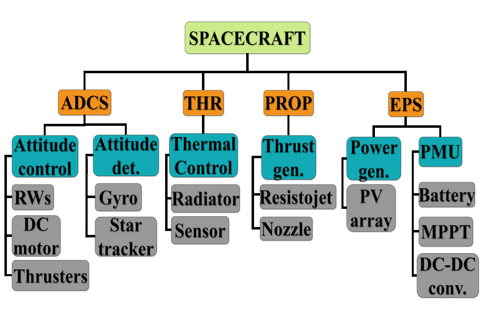 笔记:Multiphysics Acausal Modeling and Simulation of Satellites Using Modelica Library