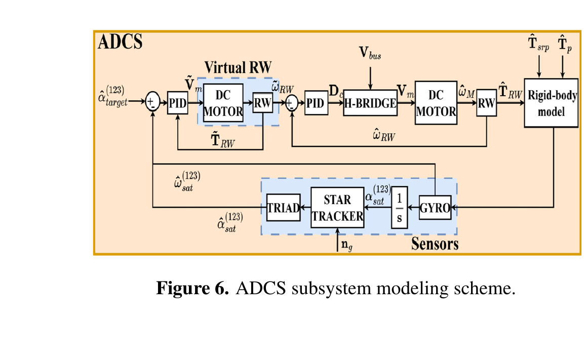 ADCS分系统的Modelica建模逻辑