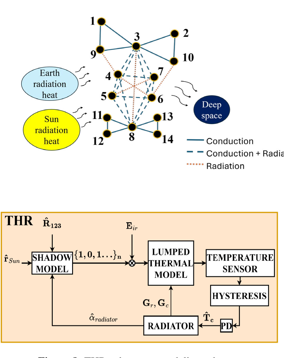 卫星14节点Lumped Thermal Model及Radiator控制