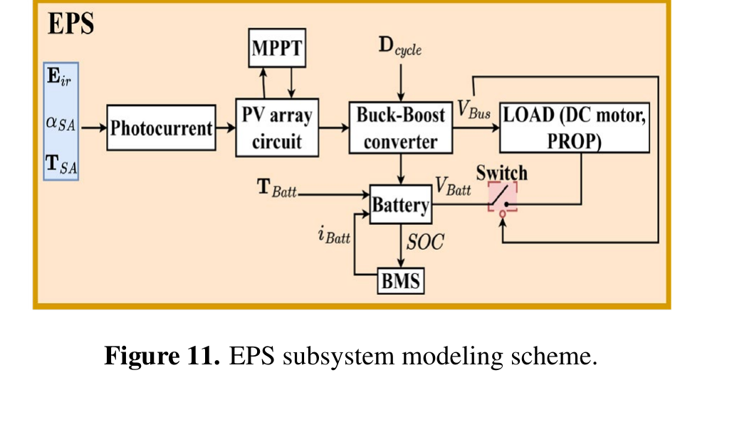 EPS分系统的PV-MPPT-Battery-BMS结构