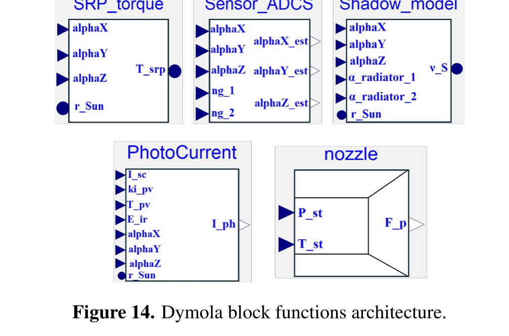 作者自行编写的Modelica功能块
