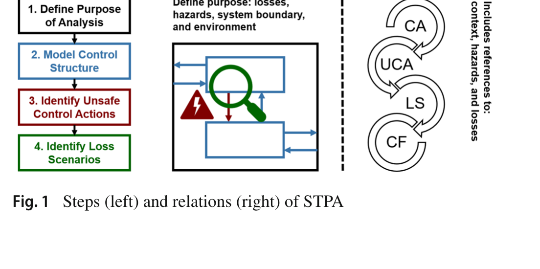 笔记：A system-theoretic assurance framework for safety-driven systems engineering
