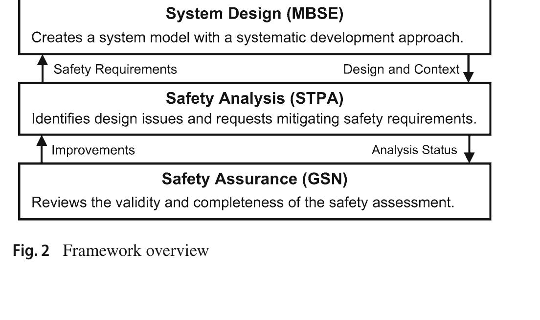System design、STPA与GSN组成的总体框架