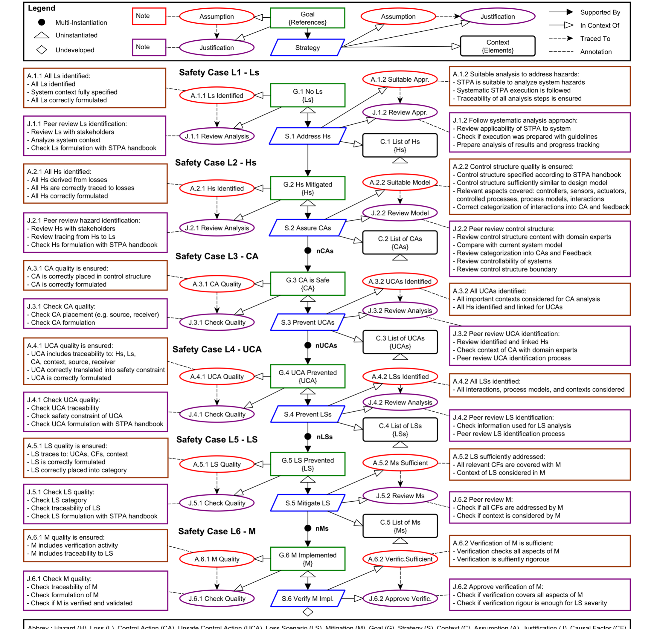包含Goal、Strategy、Context、Assumption与Justification的Safety Case Pattern