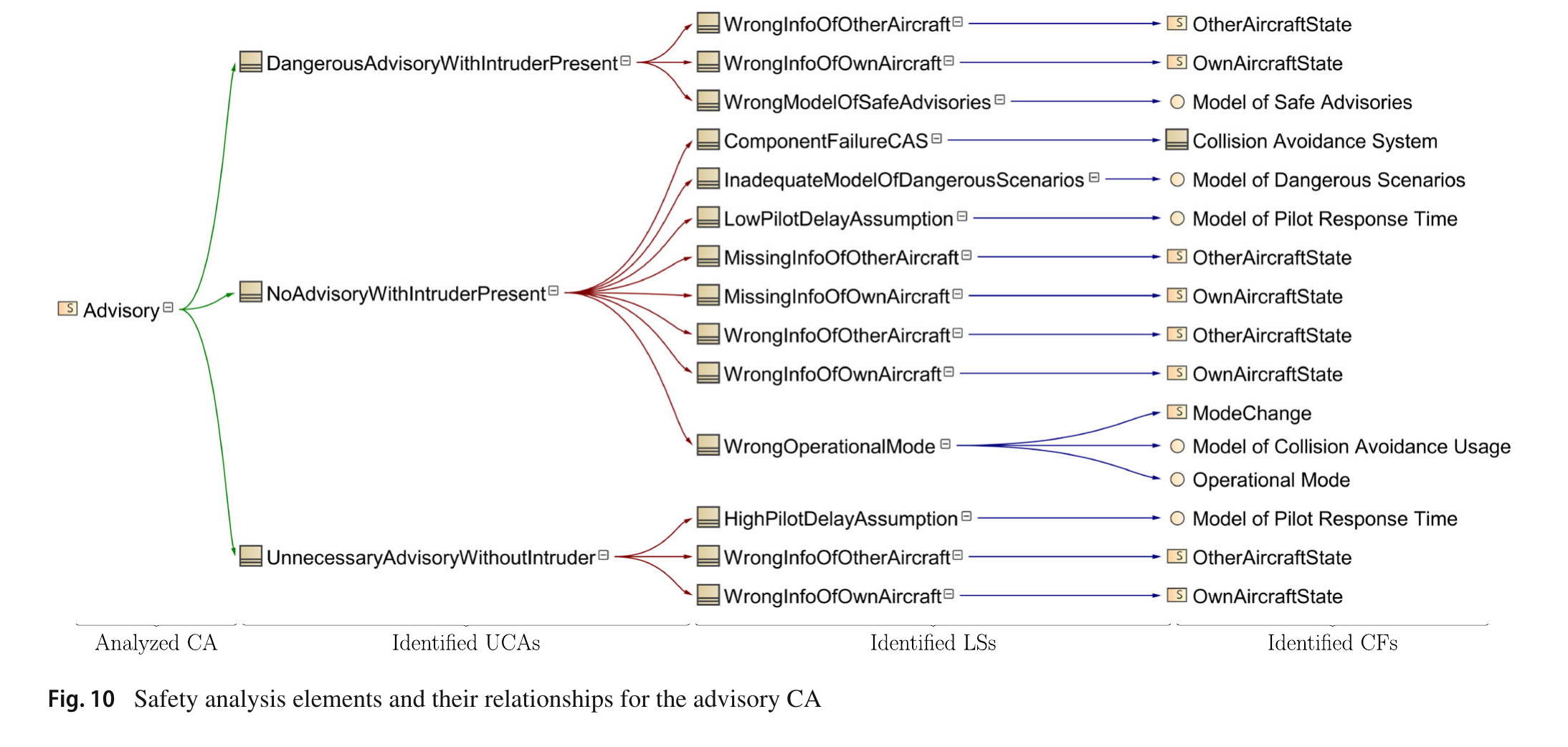 CAS中Advisory Control Action的UCA、Loss Scenario与Causal Factor关系