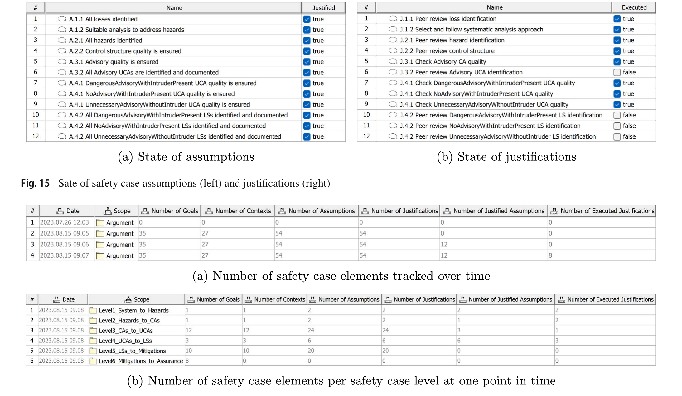 Safety Case中Assumption/Justification状态与Progress Statistics