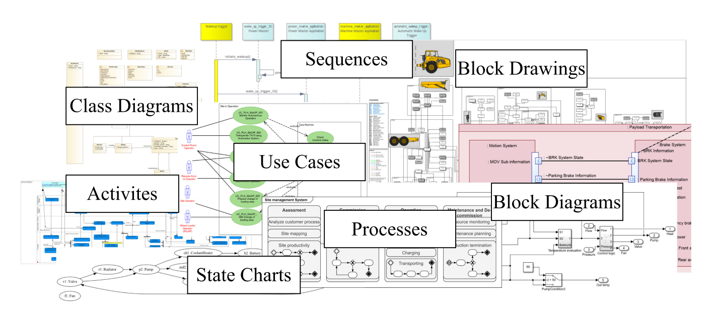 Typical MBSE views early in system development.