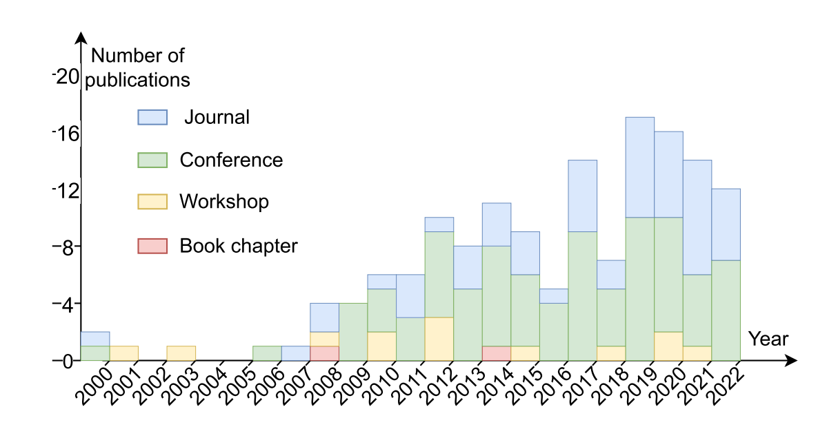 笔记：Early Validation and Verification of System Behaviour in Model-based Systems Engineering:A Systematic Literature Review