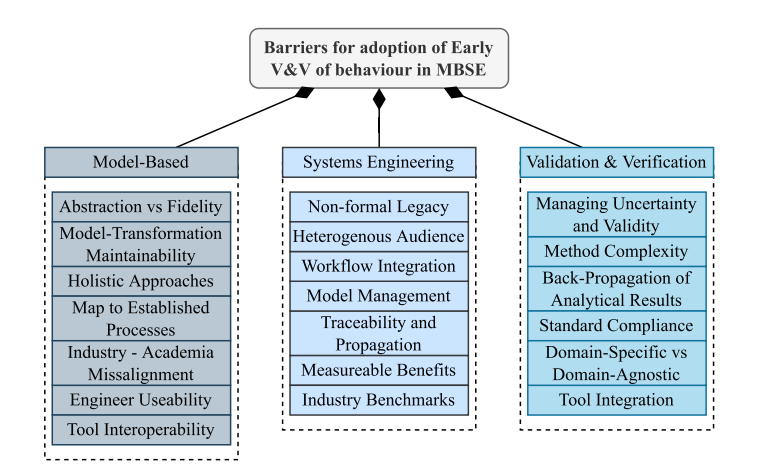 Challenges for industry adoption of Early V&V for system behaviour in MBSE.