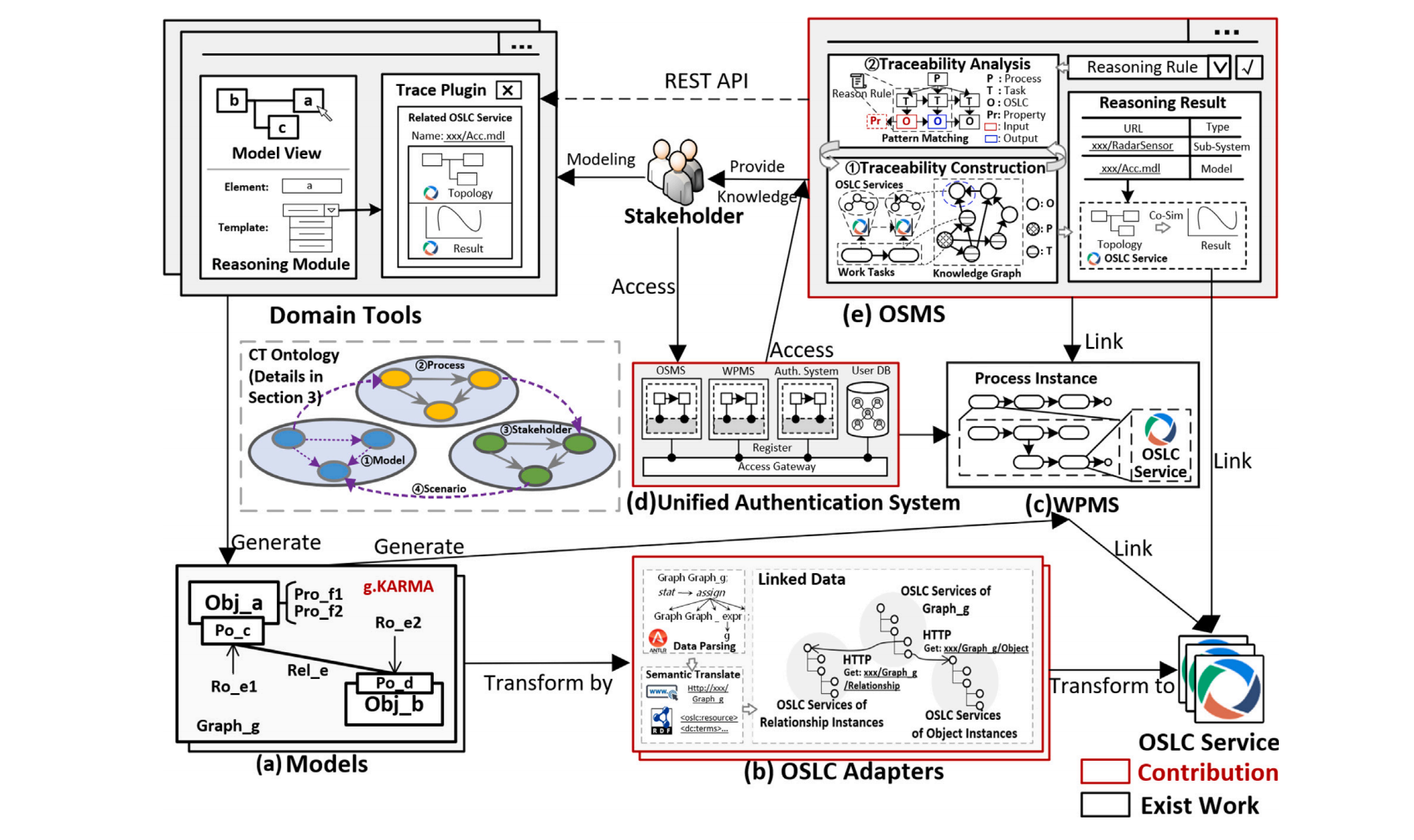 Overview of the MBSE toolchain prototype.
