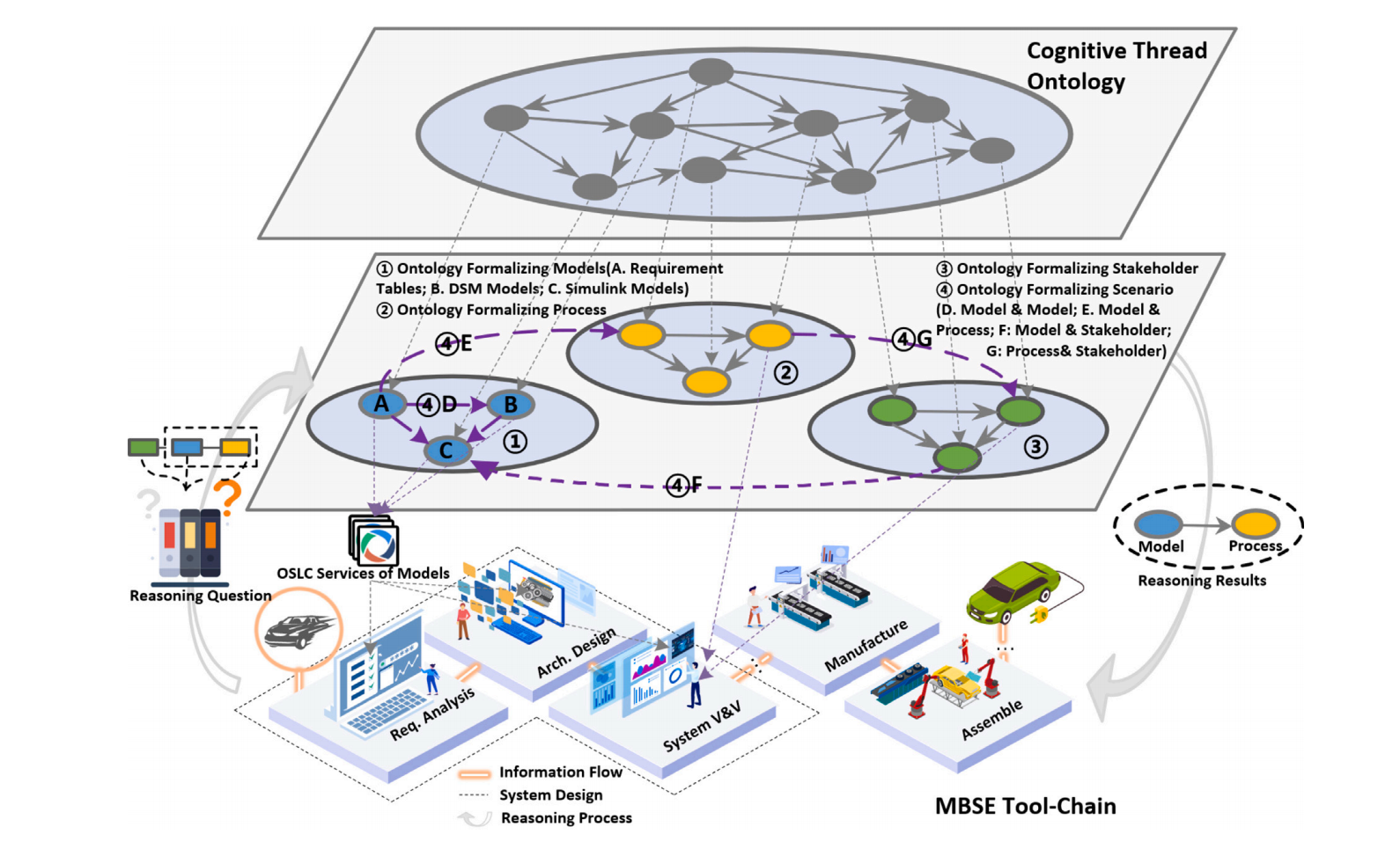 CT ontology for traceability management.
