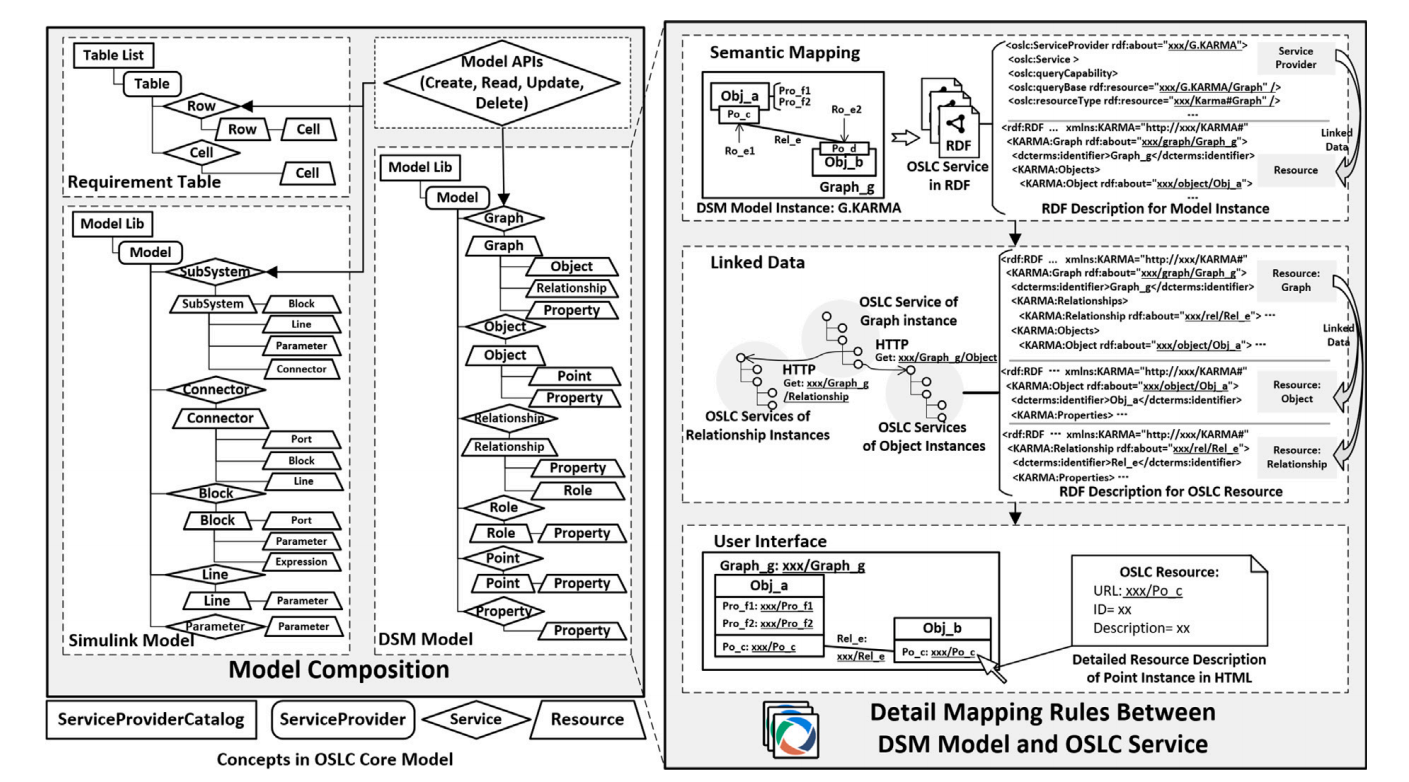 Fig. 4. Mapping process between OSLC services and models.