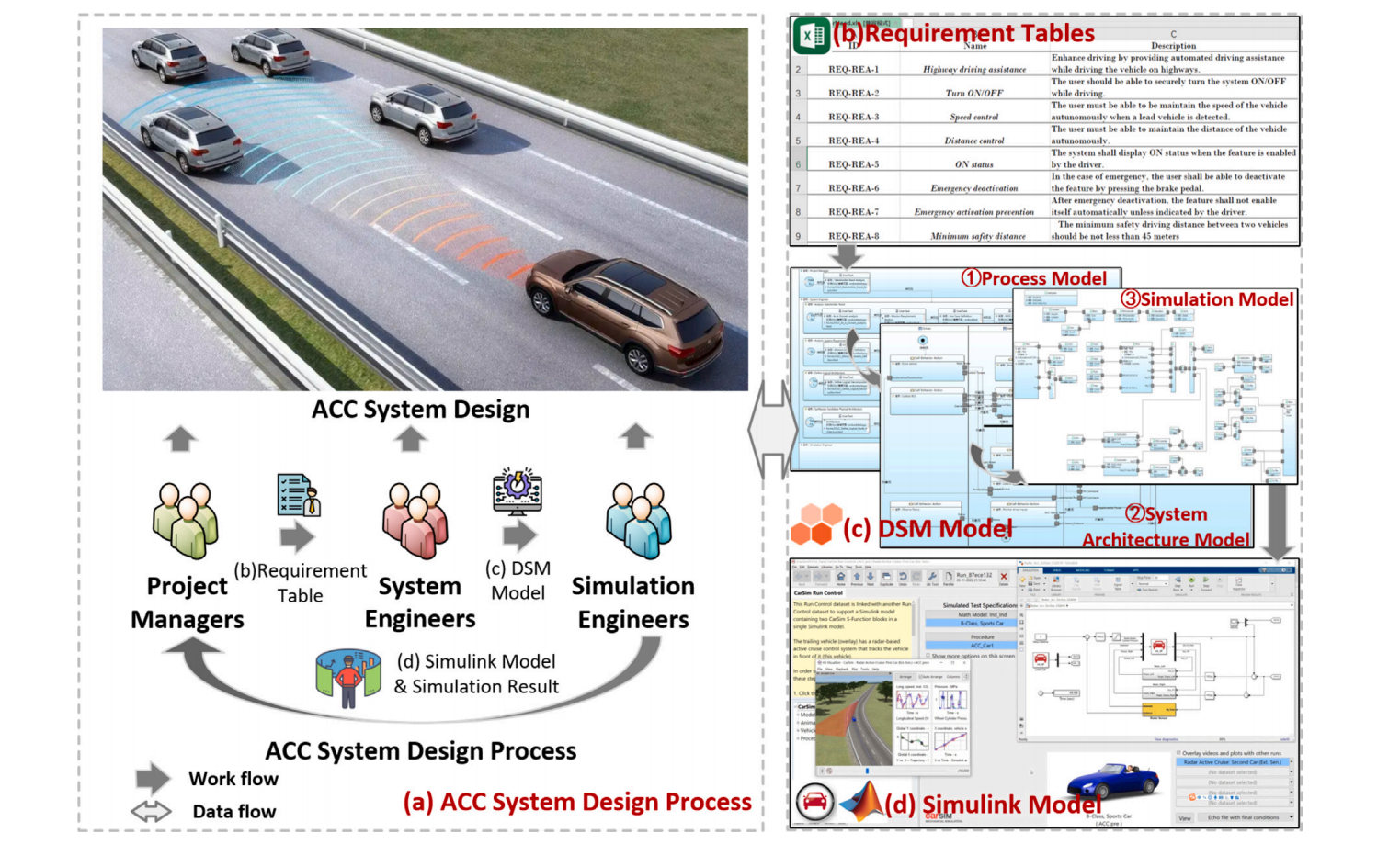 Fig. 5. ACC system design process.