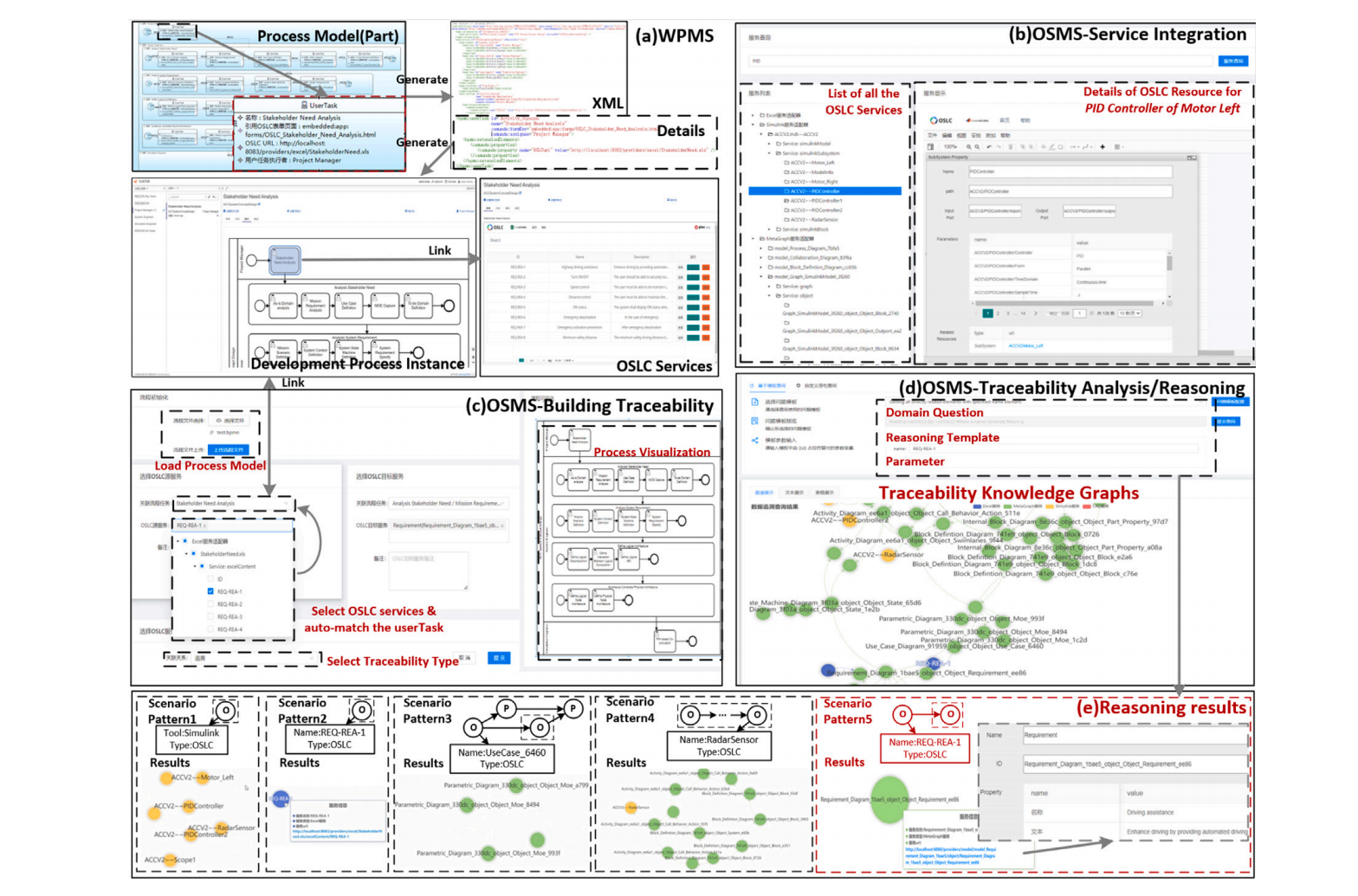 Fig. 10. OSMS supporting traceability management.