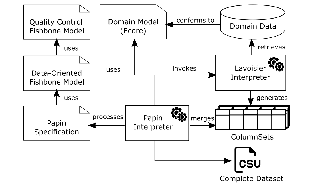 Fig. 8. Elements of our model-driven environment.