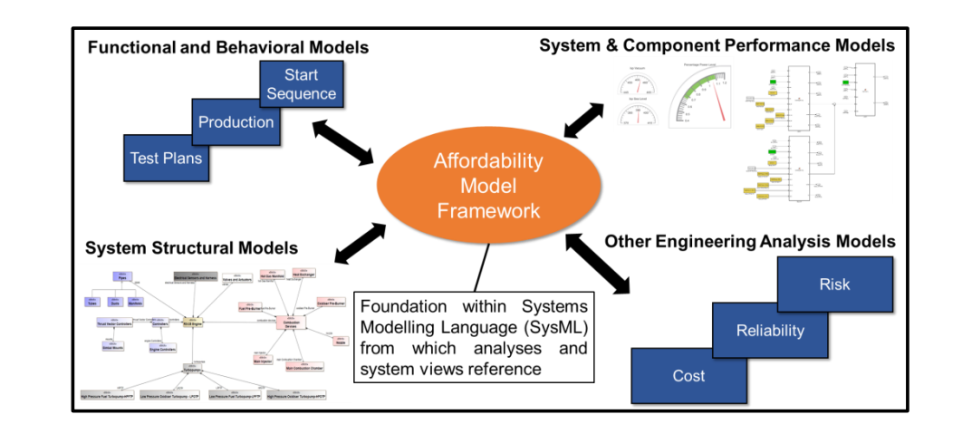 Figure 1. The Affordability Modeling Framework for the RS-25 engine [6]