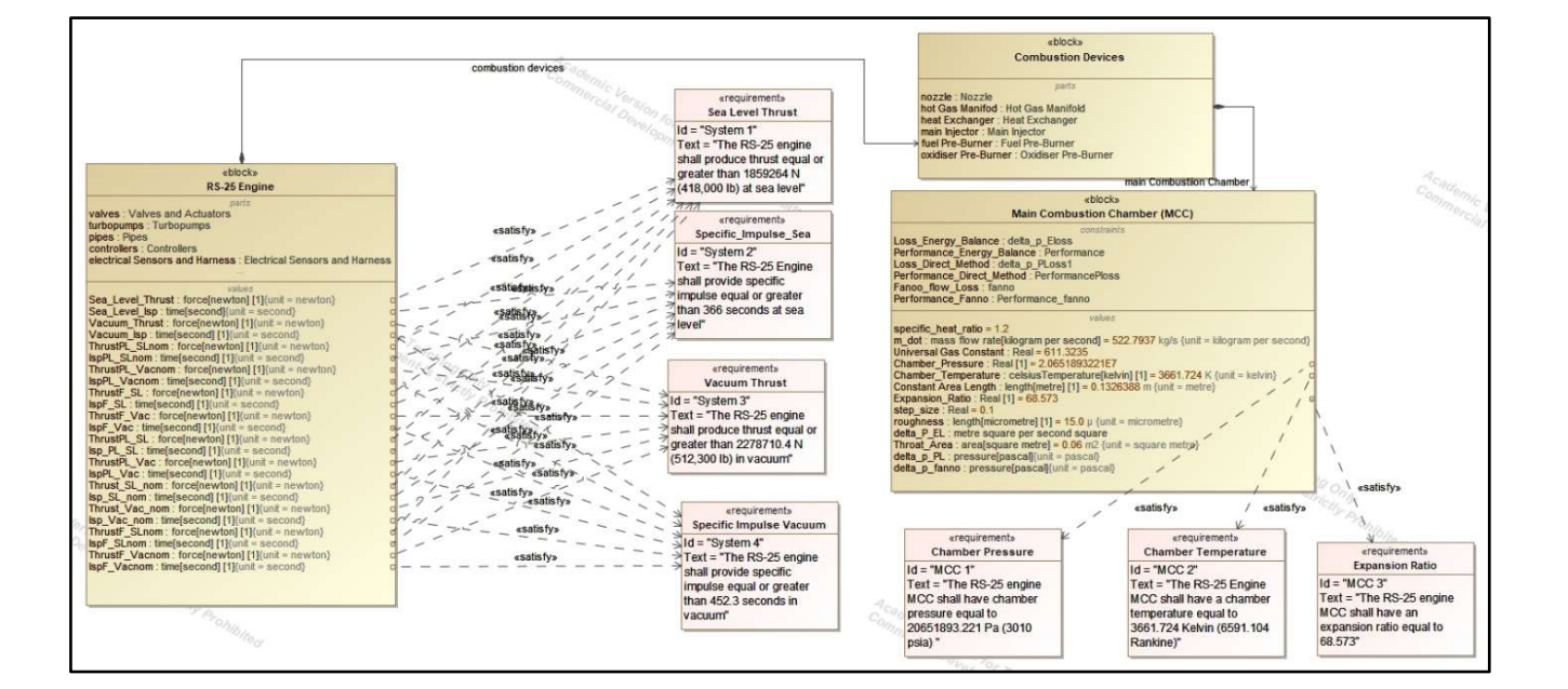 Fig. 5. Requirement diagram (req) representing RS-25 engine and MCC requirements and its association to the structural architecture.