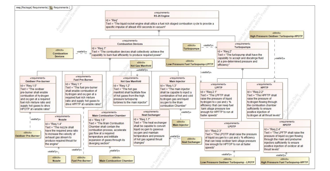 Figure 3. Requirement diagram with requirements associated with major components of the RS-25 engine.