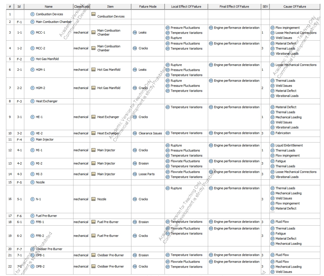 Figure 4. FMEA table for the Combustion Devices.