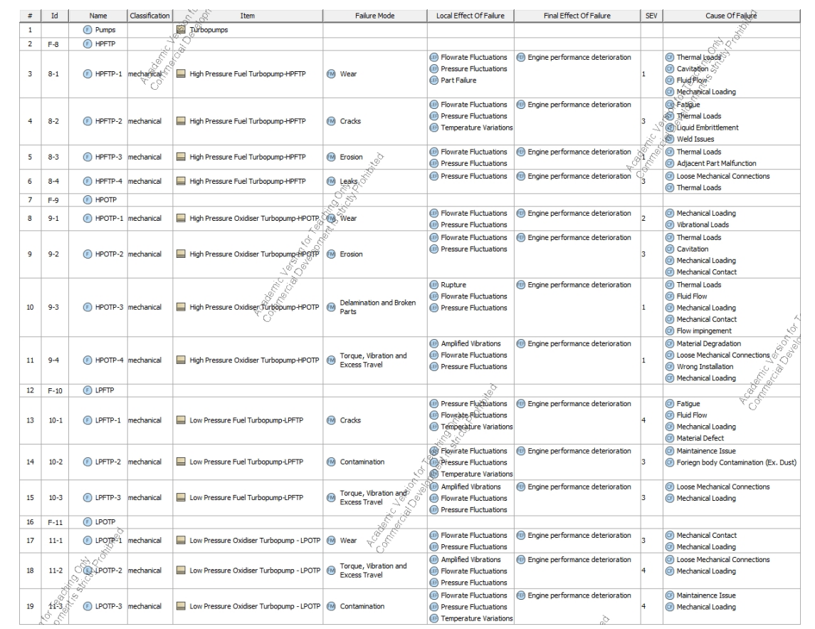 Figure 5. FMEA table for the Turbopumps