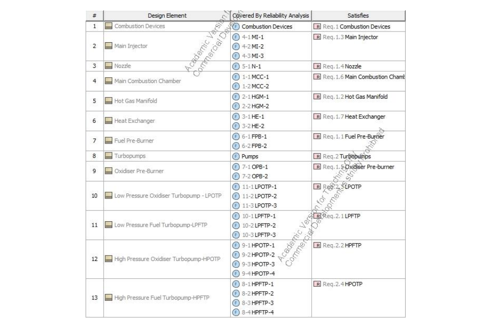 Figure 7. Safety and Reliability Coverage Analysis Structure for Combustion Devices and Turbopumps of the RS-25 engine.